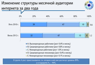 Изменение структуры месячной аудитории                                                             D
                                                                                                           E    A




интернета за два года                                                                                  C            B




    Лето 2010 г.                  39                              47                          10           3 0,6




   Весна 2012 г.             32                              47                          15            4       1,2


                         A. Высокоресурсные работники (рост 0,4% в месяц)
                         B. Среднересурсные работники (рост 0,8% в месяц)
                         C. Низкоресурсные работники (рост 1,0% в месяц)
                         D. Среднересурсные пенсионеры (рост 0,4% в месяц)
                         E. Низкоресурсные пенсионеры (рост 0,1% в месяц)

         В группе А рост приостановился, т.к. сегодня в ней уже достигнут уровень 89%,
                                   а в подгруппе А1 – 94%.
 