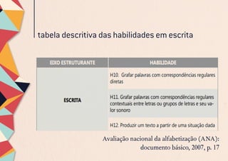 tabela descritiva das habilidades em escrita
Avaliação nacional da alfabetização (ANA):
documento básico, 2007, p. 17
 