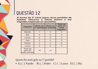 QUESTÃO 12
Quem fez mais gols na 1ª partida?
•	A) ( ) Nando	 B) ( ) Pedro	 C) ( ) Laura	 D) ( ) Bia
 