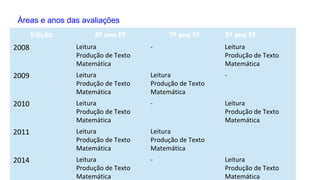 Edição 4º ano EF 7º ano EF 8º ano EF
2008 Leitura
Produção de Texto
Matemática
- Leitura
Produção de Texto
Matemática
2009 Leitura
Produção de Texto
Matemática
Leitura
Produção de Texto
Matemática
-
2010 Leitura
Produção de Texto
Matemática
- Leitura
Produção de Texto
Matemática
2011 Leitura
Produção de Texto
Matemática
Leitura
Produção de Texto
Matemática
2014 Leitura
Produção de Texto
Matemática
- Leitura
Produção de Texto
Matemática
Áreas e anos das avaliações
 