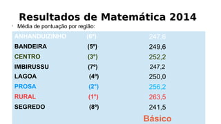 Resultados de Matemática 2014
l
Média de pontuação por região:
ANHANDUIZINHO (6º) 247,6
BANDEIRA (5º) 249,6
CENTRO (3°) 252,2
IMBIRUSSU (7º) 247,2
LAGOA (4º) 250,0
PROSA (2°) 256,2
RURAL (1°) 263,5
SEGREDO (8º) 241,5
Básico
 