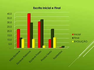 -
5,0
10,0
15,0
20,0
25,0
30,0
35,0
40,0
Escrita Inicial e Final
Inicial
Final
EVOLUÇÃO
 