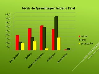 -
5,0
10,0
15,0
20,0
25,0
30,0
35,0
40,0
45,0
Níveis de Aprendizagem Inicial e Final
Inicial
Final
EVOLUÇÃO
 
