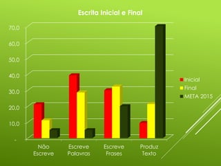 -
10,0
20,0
30,0
40,0
50,0
60,0
70,0
Não
Escreve
Escreve
Palavras
Escreve
Frases
Produz
Texto
Escrita Inicial e Final
Inicial
Final
META 2015
 
