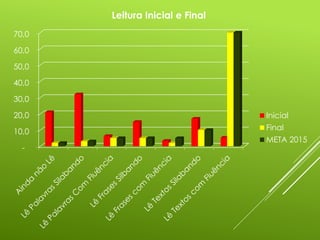 -
10,0
20,0
30,0
40,0
50,0
60,0
70,0
Leitura Inicial e Final
Inicial
Final
META 2015
 