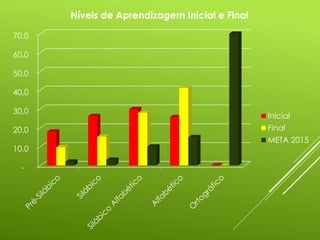 -
10,0
20,0
30,0
40,0
50,0
60,0
70,0
Níveis de Aprendizagem Inicial e Final
Inicial
Final
META 2015
 