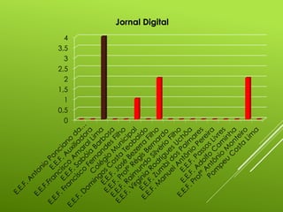 0
0,5
1
1,5
2
2,5
3
3,5
4
Jornal Digital
 