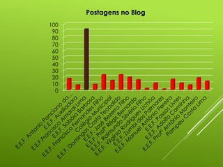 0
10
20
30
40
50
60
70
80
90
100
Postagens no Blog
 