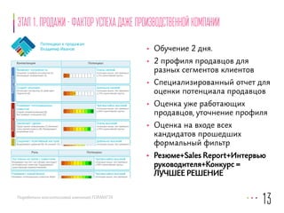 Этап 1. Продажи - фактор успеха даже производственной компании 
Разработано консалтинговой компанией FORMATTA 
• Обучение 2 дня. 
• 2 профиля продавцов для 
разных сегментов клиентов 
• Специализированный отчет для 
оценки потенциала продавцов 
• Оценка уже работающих 
продавцов, уточнение профиля 
• Оценка на входе всех 
кандидатов прошедших 
формальный фильтр 
• Резюме+Sales Report+Интервью 
руководителя+Конкурс = 
ЛУЧШЕЕ РЕШЕНИЕ 
13 
Потенциал к продажам 
Владимир Иванов 
Professional 
Styles 
™ 
Компетенции продавца 
Ниже приведён прогноз уровня компетенций, которым обладает Владимир Иванов. 
Отчёт создан на основе обширной международной базы данных Saville Consulting, 
связывающей результаты опросника Wave с эффективностью работы. Показатель 
социальной желательности - 6 стен, согласованности оценок - 9 стен. 
Компетенция Потенциал 
Решает задачи 
Выявляет потребности 
Понимает потребности клиентов (3); 
Анализирует информацию (3) 2 
™ 
Очень низкий 
потенциал выше, чем примерно 
у 5% нормативной группы 
Создаёт решения 
Использует экспертизу (2); Действует 
творчески (8) 4 
Довольно низкий 
потенциал выше, чем примерно 
у 25% нормативной группы 
Оказывает влияние 
Развивает потенциальных 
клиентов 
Создаёт взаимопонимание (8); 
Выстраивает отношения (10) 
10 
Чрезвычайно высокий 
потенциал выше, чем примерно 
у 99% нормативной группы 
Заключает сделки 
Представляет информацию (7); Изменяет 
точку зрения клиента (8); Преодолевает 
возражения (10) 
9 
Очень высокий 
потенциал выше, чем примерно 
у 95% нормативной группы 
Действует гибко 
Сохраняет позитивный настрой 
Выдерживает давление (8); Не унывает (5); 
Верит в свои силы (7) 7 
™ 
Довольно высокий 
потенциал выше, чем примерно 
у 75% нормативной группы 
Работает сообща 
Поддерживает коллег (3); Работает, 
объединяя свои усилия с коллегами (1) 1 
Крайне низкий 
потенциал выше, чем примерно 
у 1% нормативной группы 
Обеспечивает результат 
Действует дисциплинированно 
Действует организовано (1); Соблюдает 
стандарты (3) 2 
Очень низкий 
потенциал выше, чем примерно 
у 5% нормативной группы 
Сфокусирован на результате 
Делает дело (8); Преследует конкретные 
цели (9) 9 
Очень высокий 
потенциал выше, чем примерно 
у 95% нормативной группы 
Роли в продажах 
Ниже описан потенциал, которым обладает Владимир Иванов к успешному 
выполнению различных ролей в продажах. 
Роль Потенциал 
Постоянно на связи с клиентами 
Инициирует контакт; настойчиво преследует 
потенциальных клиентов; Поддерживает 
существующие взаимоотношения. 
10 
Чрезвычайно высокий 
потенциал выше, чем примерно 
у 99% Развивает новый бизнес 
Развивает потенциальных клиентов; Ведёт 
переговоры по сделкам; Использует 
творческий подход 
10 
Чрезвычайно высокий 
потенциал выше, чем примерно 
у 99% нормативной группы 
Управляет существующим 
бизнесом 
Управляет заказчиками; Соблюдает условия 
контракта; Допродаёт существующим 
клиентам 
1 
Крайне низкий 
потенциал выше, чем примерно 
у 1% нормативной группы 
Управляет продавцами 
Принимает решения; Задаёт направление 
работы; Мотивирует продавцов 
9 
Очень высокий 
потенциал выше, чем примерно 
у 95% нормативной группы 
 