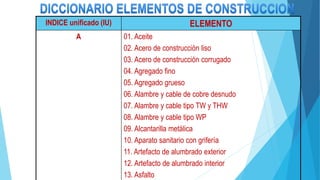 INDICE unificado (IU) ELEMENTO
A 01. Aceite
02. Acero de construcción liso
03. Acero de construcción corrugado
04. Agregado fino
05. Agregado grueso
06. Alambre y cable de cobre desnudo
07. Alambre y cable tipo TW y THW
08. Alambre y cable tipo WP
09. Alcantarilla metálica
10. Aparato sanitario con grifería
11. Artefacto de alumbrado exterior
12. Artefacto de alumbrado interior
13. Asfalto
 