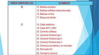 INDICE UNIFICADO (IU) ELEMENTO
B
C
14. Baldosa acústica
15. Baldosa asfáltica (descontinuada)
16. Baldosa vinílica
17. Bloque de ladrillo
18. Cable telefónico
19. Cable NYY y NKY
20. Cemento asfáltico
21. Cemento Portland tipo I
22. Cemento Portland tipo II
23. Cemento Portland tipo V
24. Cerámica esmaltada y sin esmaltar
25. Eliminado (X)
26. Cerrajería nacional
 