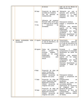 26 Sept. 
3 Oct. 
17 Oct. 
de lectura 
Proyección de videos de 
las tablas de multiplicar. 
Uso del aplicativo de 
multiplicaciones 
Utilizacion del programa 
Microsoft Office Word para 
la redacción de los cuentos 
y realizacion de 
actividades 
cada una de las fábulas de 
Rafael Pombo vistas. 
Motivación por usar el 
aplicativo para aprender a 
multiplicar y a dividir 
reforzando las tablas de 
multiplicar. 
Participación individual. 
Análisis y comprensión del 
cuento. 
Motivación para aprender 
jugando con los juegos 
programados de 
computadores para educar 
accediendo a ellos 
libremente desarrollando su 
curiosidad e interés por 
aprender. 
9 MARIA ALEXANDRA VERA 
VELASQUEZ 
21 Agosto 
28 Agosto 
4 Sept. 
11 Sept. 
18 Sept. 
Sensibilización del uso de 
la sala de informática y de 
los computadores. 
Partes del computador, 
forma correcta de 
encender, apagarlo y 
acceder a los juegos 
programados de 
computadores para 
educar. 
Proyección de video del 
cuento “El patito feo” 
Realización de fichas. 
Ordenar secuencias de 
imágenes del cuento 
Proyección de video del 
cuento “Caperucita Roja” 
Realización de fichas. 
Ordenar secuencias de 
imágenes del cuento 
Proyección de video del 
cuento “Los tres cerditos”. 
Realización de fichas. 
Ordenar secuencias de 
imágenes del cuento 
Conocimiento del 
comportamiento adecuado 
en la sala de informática y de 
las reglas para el uso de la 
misma. 
Enciende y apaga 
correctamente el computador 
identificando las partes del 
mismo. 
Motivación para aprender 
jugando con los juegos 
programados de 
computadores para educar 
accediendo a ellos 
libremente desarrollando su 
curiosidad e interés por 
aprender. 
Participación individual. 
Análisis y comprensión del 
cuento. 
Enriquecimiento de 
vocabulario. 
Redacción del cuento con 
sus propias palabras. 
Organización de secuencias 
de imágenes para la 
formación del cuento. 
Realización de ficha del 
cuento(colorear, colocar 
algodón, plastilina, paletas 
de helado). 
 