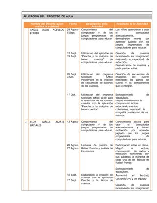 APLICACIÓN DEL PROYECTO DE AULA 
Nombre del Docente quien 
realiza la actividad 
Fecha Descripción de la 
Actividad 
Resultado de la Actividad 
1 ANGEL JESUS ACEVEDO 
FERRER 
29 Agosto 
5 Sept. 
12 Sept. 
19 Sept. 
26 Sept. 
3 Oct. 
17 Oct. 
Conocimiento del 
computador y de los 
juegos programados de 
computadores para educar 
Utilizacion del aplicativo de 
“Pancho y la máquina de 
hacer cuentos” de 
computadores para educar 
Utilizacion del programa 
Microsoft Office 
PowerPoint en la creación 
de secuencias de escenas 
de los cuentos. 
Utilizacion del programa 
Microsoft Office Word para 
la redacción de los cuentos 
creados con la aplicación 
“Pancho y la máquina de 
hacer cuentos” 
Los niños aprendieron a usar 
el computador 
adecuadamente, 
demostraron interés por 
aprender jugando con los 
juegos programados de 
computadores para educar. 
Creación de cuentos 
incentivando su imaginación 
mejorando su capacidad de 
redacción. 
Dramatización de cuentos y 
participación activa. 
Creación de secuencias de 
imágenes del cuento 
reforzando las partes del 
cuento y los componentes 
que lo integran. 
Enriquecimiento de 
vocabulario. 
Mejoró notablemente la 
comprensión lectora 
redactando cuentos 
coherentes, mejorando la 
ortografía y redacción de los 
mismos. 
2 FLOR IDALIA ALZATE 
GRISALES 
13 Agosto 
20 Agosto 
27 Agosto 
10 Sept. 
17 Sept. 
Conocimiento del 
computador y de los 
juegos programados de 
computadores para educar 
Lecturas de cuentos de 
Rafael Pombo y análisis de 
los mismos 
Elaboración o creación de 
cuentos con la aplicación 
Pancho y la fábrica de 
cuentos. 
Conocimiento básico para 
usar el computador 
adecuadamente y tienen 
motivación por aprender 
jugando con los juegos 
programados de 
computadores para educar. 
Participación activa en clase. 
Mejoró la lectura, 
comprensión de textos y 
redacción escribiendo con 
sus palabras la moraleja de 
cada una de las fábulas de 
Rafael Pombo. 
Enriquecimiento de 
vocabulario. 
Aumentó el trabajo 
colaborativo y de equipo 
Creación de cuentos 
incentivando su imaginación 
 