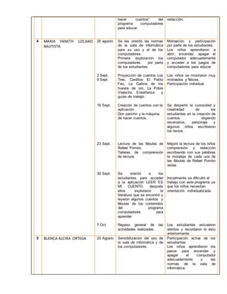hacer cuentos” del 
programa computadores 
para educar. 
redacción. 
4 MARIA YANETH LIZCANO 
BAUTISTA 
26 agosto 
2 Sept. 
9 Sept. 
16 Sept. 
23 Sept. 
30 Sept. 
7 Oct. 
Se les orientó las normas 
de la sala de informática 
para su uso y el de los 
computadores. 
Primera exploración los 
computadores por parte 
de los estudiantes. 
Proyección de cuentos Los 
Tres, Cerditos El Patito 
Feo, La Gallina de los 
huevos de oro, La Pobre 
Viejecita, Enseñanza y 
guías de trabajo. 
Creación de cuentos con la 
aplicación : 
Don pancho y la máquina 
de hacer cuentos. 
Lectura de las fábulas de 
Rafael Pombo. 
Talleres de comprensión 
de lectura 
Se orientó a los 
estudiantes para acceder 
a la aplicación LEER ES 
MI CUENTO, después 
ellos exploraron la 
literatura que se encontró y 
leyeron algunos cuentos y 
fábulas de los contenidos 
del programa 
computadores para 
aprender 
Repaso general de las 
actividades realizadas. 
Motivación y participación 
por parte de los estudiantes 
Los niños aprendieron a 
abrir, encender, apagar el 
computador adecuadamente 
y acceder a los juegos de 
computadores para educar. 
Los niños se mostraron muy 
motivados y felices. 
Participación individual. 
Se despertó la curiosidad y 
creatividad de los 
estudiantes en la creación de 
cuentos eligiendo 
escenarios, personaje y 
algunos niños escribieron 
los textos. 
Mejoró la lectura de los niños 
comprensión y redacción 
escribiendo con sus palabras 
la moraleja de cada una de 
las fábulas de Rafael Pombo 
vistas. 
Inicialmente se dificultó el 
trabajo con este programa ya 
que los niños necesitan 
orientación individualizada. 
Los estudiantes estuvieron 
atentos y recordaron lo visto 
anteriormente 
5 BLANCA ALCIRA ORTEGA 20 Agosto 
Sensibilización del uso de 
la sala de informática y de 
los computadores. 
Participación activa de los 
estudiantes 
Los niños aprendieron los 
pasos para encender y 
apagar el computador 
adecuadamente y las 
normas de la sala de 
informática. 
 