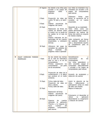 27 Agosto 
2 Sept. 
9 Sept. 
23 Sept. 
30 Sept. 
Se orientó a los niños para 
acceder a los juegos del 
programa todos a 
aprender. 
Proyección de video del 
cuento “El león y el ratón”, 
etc 
Ordenar secuencias de 
imágenes del cuento 
Realización de fichas de 
coloreo de láminas sobre 
el cuento con la ayuda de 
los padres en el aula de 
clase. 
Crearon máscaras de los 
personajes de los cuentos 
proyectados, y colorearon 
láminas 
Utilizacion del juego de 
completar las palabras del 
dibujo mostrado del 
programa todos a aprender 
Los niños se mostraron muy 
motivados por acceder a los 
juegos de computadores 
para educar. 
Ordenaron fichas para 
formar la secuencia de lo 
sucedido en el cuento 
proyectado. 
Desarrollo de su creatividad. 
Tanto niños como sus 
padres demostraron interés y 
motivación por realizar las 
fichas del cuento en conjunto 
de manera creativa. 
Hubo motivación por formar 
las palabras reforzando lo 
visto y desarrollando espíritu 
de competencia para no 
equivocarse. 
6 ZULAY CAROLINA PARADA 
RODRIGUEZ 
1 Sept. 
8 Sept. 
15 Sept. 
22 Sept. 
29 Sept. 
Se les orientó las normas 
de la sala de informática 
para su uso y el de los 
computadores. 
Primera exploración los 
computadores por parte 
de los estudiantes. 
Proyección de video de la 
contaminación y el efecto 
que produce en el medio 
ambiente. 
Ficha y taller del video. 
Proyección de video en 
ética y valores. 
Ficha y taller del video. 
Realización de fichas. 
Ordenar secuencias de 
imágenes del cuento 
Creacion de cuentos 
utilizando la aplicación 
“Pancho y la máquina de 
hacer cuentos” del 
programa computadores 
para educar. 
Sensibilizacion y 
conocimiento de los 
computadores. 
Los niños aprendieron a 
abrir, encender, apagar el 
computador adecuadamente 
y acceder a los juegos de 
computadores para educar. 
Aumento de vocabulario y 
redacción de cuentos 
Llamó la atención de los 
niños, reflexionando y 
participacion activa en clase 
del valor que enseña. 
Mejora la redacción. 
Entusiasmo al desarrollar al 
utilizar la aplicación 
desarrollando su imaginacion 
y creación de cuentos. 
 