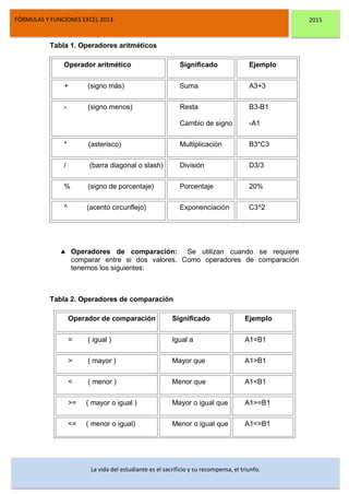 DSFDFSFSD
FÓRMULAS Y FUNCIONES EXCEL 2013. 2015
La vida del estudiante es el sacrificio y su recompensa, el triunfo.
Tabla 1. Operadores aritméticos
Operador aritmético Significado Ejemplo
+ (signo más) Suma A3+3
- (signo menos) Resta
Cambio de signo
B3-B1
-A1
* (asterisco) Multiplicación B3*C3
/ (barra diagonal o slash) División D3/3
% (signo de porcentaje) Porcentaje 20%
^ (acento circunflejo) Exponenciación C3^2
 Operadores de comparación: Se utilizan cuando se requiere
comparar entre si dos valores. Como operadores de comparación
tenemos los siguientes:
Tabla 2. Operadores de comparación
Operador de comparación Significado Ejemplo
= ( igual ) Igual a A1=B1
> ( mayor ) Mayor que A1>B1
< ( menor ) Menor que A1<B1
>= ( mayor o igual ) Mayor o igual que A1>=B1
<= ( menor o igual) Menor o igual que A1<=B1
 