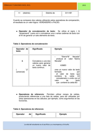 DSFDFSFSD
FÓRMULAS Y FUNCIONES EXCEL 2013. 2015
La vida del estudiante es el sacrificio y su recompensa, el triunfo.
<> (distinto) Distinto de A1<>B1
Cuando se comparan dos valores utilizando estos operadores de comparación,
el resultado es un valor lógico: VERDADERO o FALSO.
 Operador de concatenación de texto: Se utiliza el signo ( &
“ampersand” ) para unir o concatenar una o varias cadenas de texto con
el fin de generar un solo elemento de texto.
Tabla 3. Operadores de concatenación
Operador de
texto
Significado Ejemplo
&
( "y"
comercial)
Concatena o une dos
valores para generar
un nuevo valor de
texto continuo.
- "Sierra"&" Nevada"
produce el valor “Sierra
Nevada”
A3&B3
crea un nuevo valor de texto
formado por
el valor de texto que
contiene la celda A3
concatenado o unido con el
valor de texto
que contiene la celda B3
 Operadores de referencia: Permiten utilizar rangos de celdas,
produciendo referencias a una lista de celdas, para ser utilizadas por
otras operaciones en los cálculos; por ejemplo, como argumentos en las
funciones.
Tabla 4. Operadores de referencia
Operador de Significado Ejemplo
 