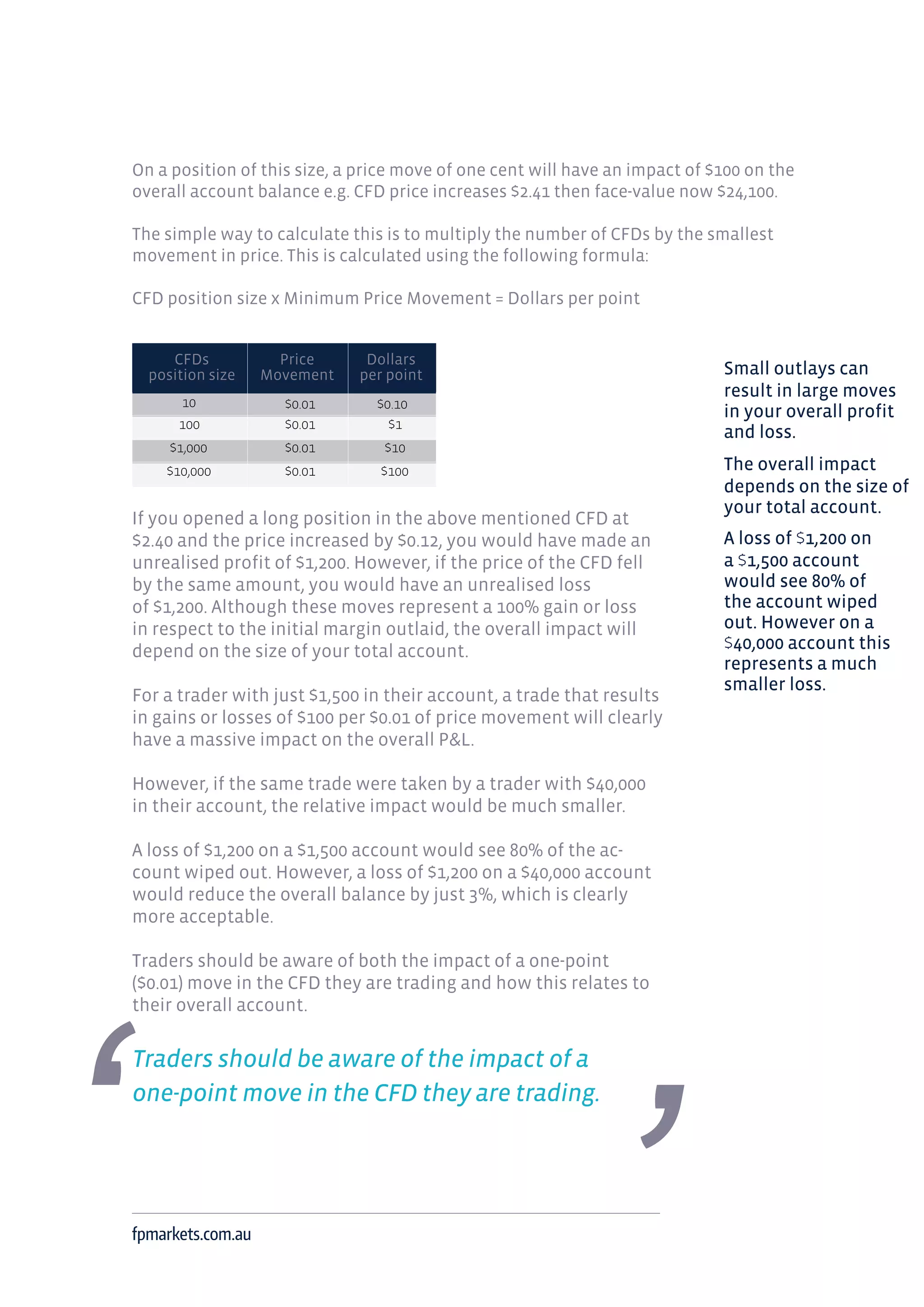 100
10
$1,000
$10,000
$0.01
$0.01
$0.01
$0.01
$1
$10
$0.10
$100
On a position of this size, a price move of one cent will have an impact of $100 on the
overall account balance e.g. CFD price increases $2.41 then face-value now $24,100.
The simple way to calculate this is to multiply the number of CFDs by the smallest
movement in price. This is calculated using the following formula:
CFD position size x Minimum Price Movement = Dollars per point
If you opened a long position in the above mentioned CFD at
$2.40 and the price increased by $0.12, you would have made an
unrealised profit of $1,200. However, if the price of the CFD fell
by the same amount, you would have an unrealised loss
of $1,200. Although these moves represent a 100% gain or loss
in respect to the initial margin outlaid, the overall impact will
depend on the size of your total account.
For a trader with just $1,500 in their account, a trade that results
in gains or losses of $100 per $0.01 of price movement will clearly
have a massive impact on the overall P&L.
However, if the same trade were taken by a trader with $40,000
in their account, the relative impact would be much smaller.
A loss of $1,200 on a $1,500 account would see 80% of the ac-
count wiped out. However, a loss of $1,200 on a $40,000 account
would reduce the overall balance by just 3%, which is clearly
more acceptable.
Traders should be aware of both the impact of a one-point
($0.01) move in the CFD they are trading and how this relates to
their overall account.
Traders should be aware of the impact of a
one-point move in the CFD they are trading.
fpmarkets.com.au
Small outlays can
result in large moves
in your overall profit
and loss.
The overall impact
depends on the size of
your total account.
A loss of $1,200 on
a $1,500 account
would see 80% of
the account wiped
out. However on a
$40,000 account this
represents a much
smaller loss.
CFDs
position size
Price
Movement
Dollars
per point
 