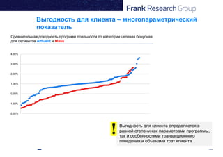 -2,00%
-1,00%
0,00%
1,00%
2,00%
3,00%
4,00%
Выгодность для клиента – многопараметрический
показатель
Сравнительная доходность программ лояльности по категории целевая бонусная
для сегментов Affluent и Mass
Выгодность для клиента определяется в
равной степени как параметрами программы,
так и особенностями транзакционного
поведения и объемами трат клиента
 
