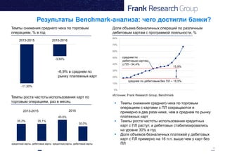 13
 Темпы снижения среднего чека по торговым
операциям с картами с ПЛ сокращаются и
примерно в два раза ниже, чем в среднем по рынку
платежных карт
 Темпы роста частоты использования кредитных
карт с ПЛ растут, а дебетовых стабилизировались
на уровне 30% в год
 Доля объемов безналичных платежей у дебетовых
карт с ПЛ примерно на 16 п.п. выше чем у карт без
ПЛ
0%
10%
20%
30%
40%
50%
60%
70%
80%
среднее по
дебетовым картам
с ПЛ - 34,4%
15,9%
Источник: Frank Research Group, Benchmark
35,2% 35,1%
43,5%
30,0%
кредитные карты дебетовые карты кредитные карты дебетовые карты
20162013-2015
-11,50%
-3,50%
2013-2015 2015-2016
-6,9% в среднем по
рынку платежных карт
Темпы снижения среднего чека по торговым
операциям, % в год
Доля объема безналичных операций по различным
дебетовым картам с программой лояльности, %
Темпы роста частоты использования карт по
торговым операциям, раз в месяц
Результаты Benchmark-анализа: чего достигли банки?
среднее по дебетовым без ПЛ – 18,5%
 