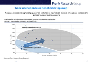 14
Frank Research Group Private Banking Rating 2015. Об исследовании
Позиционирование карты определяется ее типом и стратегией банка в отношении избранного
целевого клиентского сегмента
500
1000
1500
2000
2500
3000
3500
4000
0 5 10 15 20 25 30
Среднийчек,рубли
Частота, транзакций в месяц
медиана средней частоты 4,35
зона низких оборотов по
карте
Источник: Frank Research Group, Benchmark
Блок исследования Benchmark: пример
Средний чек по торговым операциям и частота пользования кредитной
картой с программой лояльности (II кв.2016 г.)
 