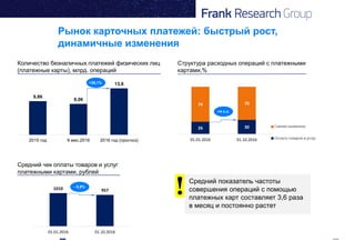 9,86
9,06
13,6
2015 год 9 мес.2016 2016 год (прогноз)
1010 957
01.01.2016 01.10.2016
26 30
74 70
01.01.2016 01.10.2016
Средний показатель частоты
совершения операций с помощью
платежных карт составляет 3,6 раза
в месяц и постоянно растет
Рынок карточных платежей: быстрый рост,
динамичные изменения
Количество безналичных платежей физических лиц
(платежные карты), млрд. операций
Средний чек оплаты товаров и услуг
платежными картами, рублей
Структура расходных операций с платежными
картами,%
+38,1%
- 6,9%
+4 п.п.
 