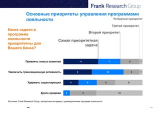 Какие задачи в
программе
лояльности
приоритетны для
Вашего банка?
Самая приоритетная
задача
Второй приоритет
Третий приоритет
Источник: Frank Research Group, экспертные интервью с руководителями программ лояльности
11
9
5
7
10
6
2
6
5
6
8
1
1
9
14
Привлечь новых клиентов
Увеличить трансакционную активность
Удержать существующих
Кросс-продажи
Основные приоритеты управления программами
лояльности Четвертый приоритет
 