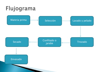 Materia prima

Secado

Envasado

Selección

Confitado o
jarabe

Lavado y pelado

Trozado

 