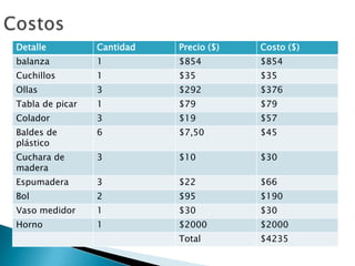 Detalle

Cantidad

Precio ($)

Costo ($)

balanza

1

$854

$854

Cuchillos

1

$35

$35

Ollas

3

$292

$376

Tabla de picar

1

$79

$79

Colador

3

$19

$57

Baldes de
plástico

6

$7,50

$45

Cuchara de
madera

3

$10

$30

Espumadera

3

$22

$66

Bol

2

$95

$190

Vaso medidor

1

$30

$30

Horno

1

$2000

$2000

Total

$4235

 