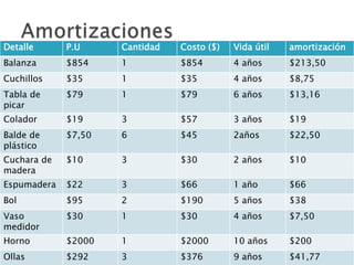 Detalle

P.U

Cantidad

Costo ($)

Vida útil

amortización

Balanza

$854

1

$854

4 años

$213,50

Cuchillos

$35

1

$35

4 años

$8,75

Tabla de
picar

$79

1

$79

6 años

$13,16

Colador

$19

3

$57

3 años

$19

Balde de
plástico

$7,50

6

$45

2años

$22,50

Cuchara de
madera

$10

3

$30

2 años

$10

Espumadera

$22

3

$66

1 año

$66

Bol

$95

2

$190

5 años

$38

Vaso
medidor

$30

1

$30

4 años

$7,50

Horno

$2000

1

$2000

10 años

$200

Ollas

$292

3

$376

9 años

$41,77

 