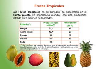 Frutas Tropicales
Las Frutas Tropicales en su conjunto, se encuentran en el
quinto puesto de importancia mundial, con una producción
total de 46.3 millones de toneladas.
(en %)
Especie (*)
Producción (en
millón/T)
Participación
Mango 22,0 47
Ananá (piña) 12,7 27
Papaya 5,0 11
Dátiles 4,5 10
Palta 2,0 5
(*) Se mencionan las especies de mayor peso e importancia en el comercio
mundial, ya que existen a niveles de países tropicales y subtropicales una amplia
variedad de tipos de frutas de este origen.
 