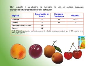 Con relación a su destino de mercado de uso, el cuadro siguiente
especifica en porcentaje sobre el particular:
Especie
Exportación en
Fresco
Consumo
Doméstico Industria
Durazno 8 62 30 (*)
Ciruela 5 80 15
Damasco (albaricoque) 19
Cereza 12
(*) El 20% de la producción total es tomado por la industria conservera, es decir que el 10% restante va a
dulce, jugos y purés.
 
