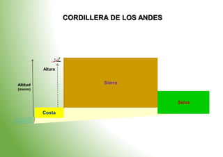 CORDILLERA DE LOS ANDES
Altitud
(msnm)
Altura
Sierra
Selva
Costa
 