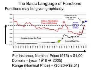 Functions may be given graphically:
Domain = {year 1918  2005}
Range (Nominal Price) = {$0.20$2.51}
For instance, Nominal Price(1975)  $1.00
The Basic Language of Functions
 