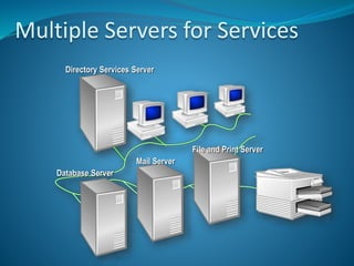 Multiple Servers for Services
Directory Services Server
Database Server
Mail Server
File and Print Server
 