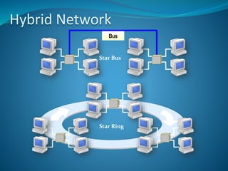 Hybrid Network
Bus
Star Bus
Star Ring
 