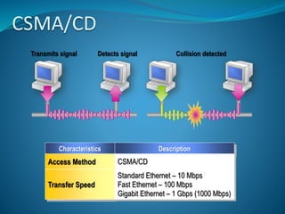 CSMA/CD
Characteristics Description
Access Method CSMA/CD
Transfer Speed
Standard Ethernet – 10 Mbps
Fast Ethernet – 100 Mbps
Gigabit Ethernet – 1 Gbps (1000 Mbps)
Detects signalTransmits signal Collision detected
 
