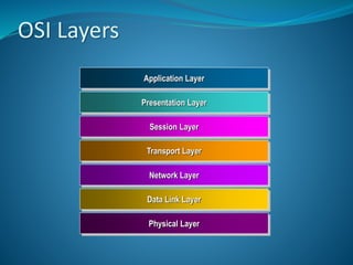 OSI Layers
Application Layer
Presentation Layer
Session Layer
Transport Layer
Network Layer
Data Link Layer
Physical Layer
 