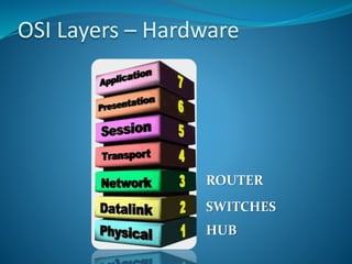 OSI Layers – Hardware
HUB
SWITCHES
ROUTER
 