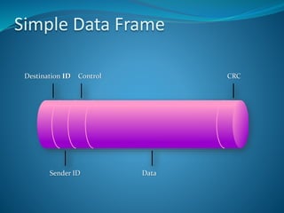 Simple Data Frame
Destination ID Control CRC
Sender ID Data
 