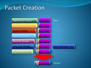 Packet Creation
Application Header
Presentation Header
Session Header
Transport Header
Network Header
Data Link Header
Frame Preamble
Data Link Trailer (CRC)
Data
Packet
 