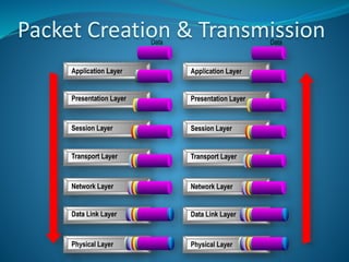 Packet Creation & Transmission
 