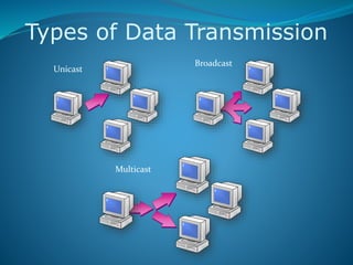 Types of Data Transmission
Unicast
Broadcast
Multicast
 