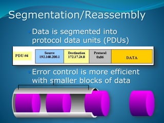Segmentation/Reassembly
 Data is segmented into
protocol data units (PDUs)
 Error control is more efficient
with smaller blocks of data
 