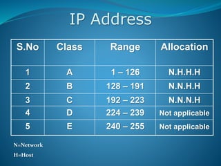 IP Address
S.No Class Range Allocation
1 A 1 – 126 N.H.H.H
2 B 128 – 191 N.N.H.H
3 C 192 – 223 N.N.N.H
4 D 224 – 239 Not applicable
5 E 240 – 255 Not applicable
N=Network
H=Host
 