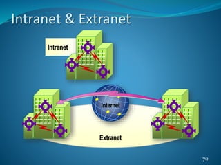 70
Intranet
Extranet
Internet
Intranet & Extranet
 