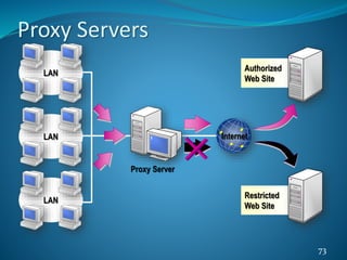 73
Internet
Proxy Server
Authorized
Web Site
Restricted
Web Site
LAN
LAN
LAN
Proxy Servers
 