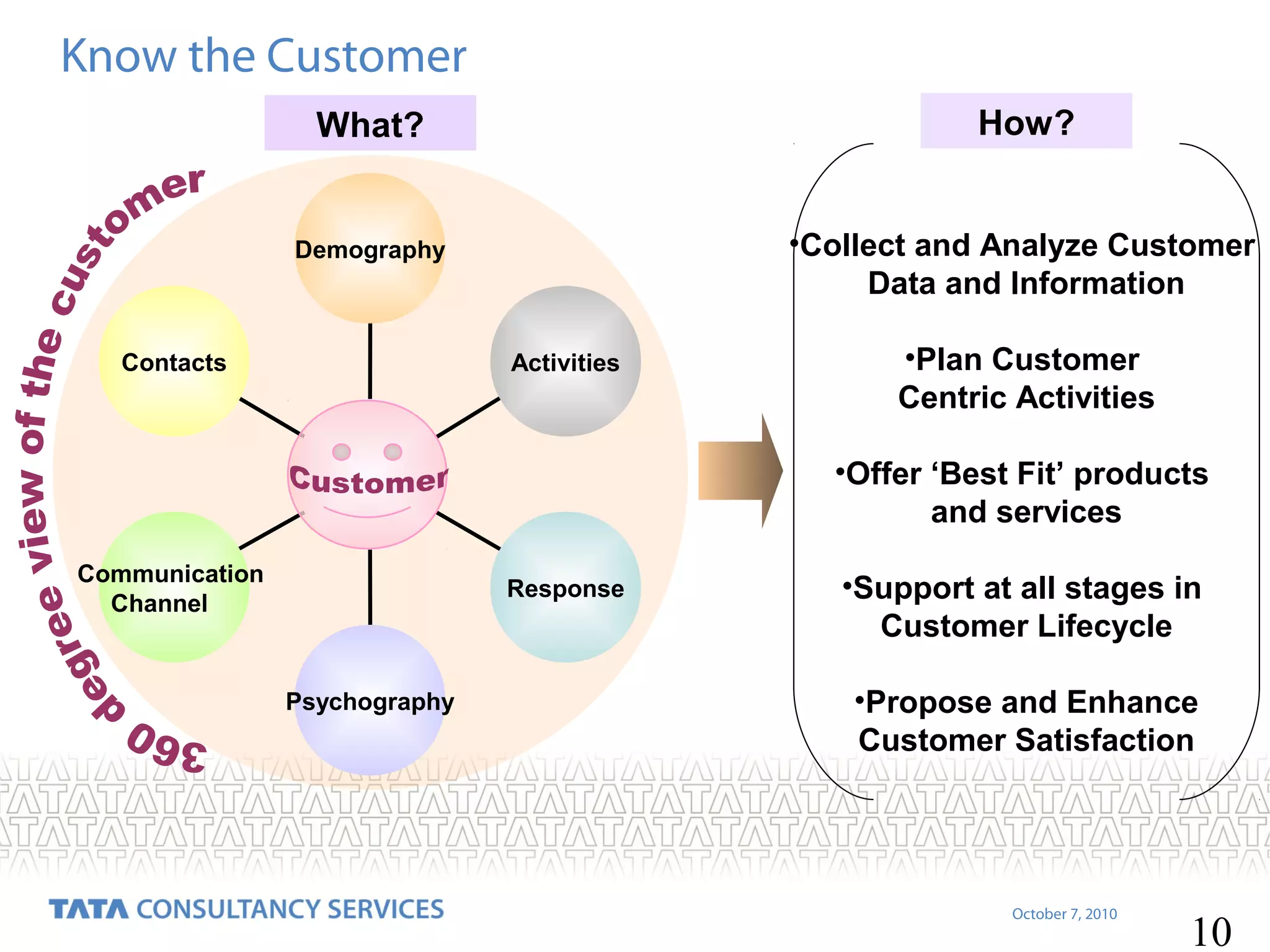 Know the Customer
What?

How?

Demography

•Collect and Analyze Customer
Data and Information

Contacts

Activities

•Plan Customer
Centric Activities
•Offer ‘Best Fit’ products
and services

Communication
Channel

Response

Psychography

•Support at all stages in
Customer Lifecycle
•Propose and Enhance
Customer Satisfaction

October 7, 2010

10

 