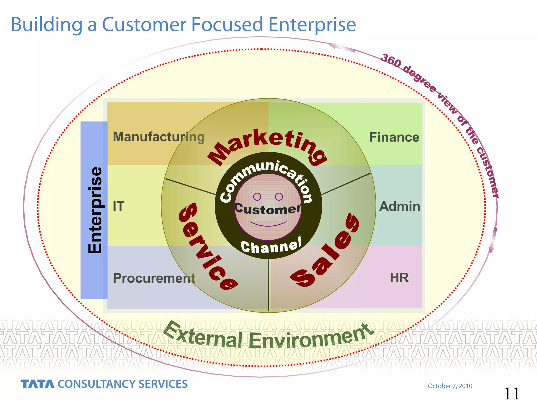 Building a Customer Focused Enterprise

Enterprise

Manufacturing

IT

Procurement

Finance

Admin

HR

October 7, 2010

11

 