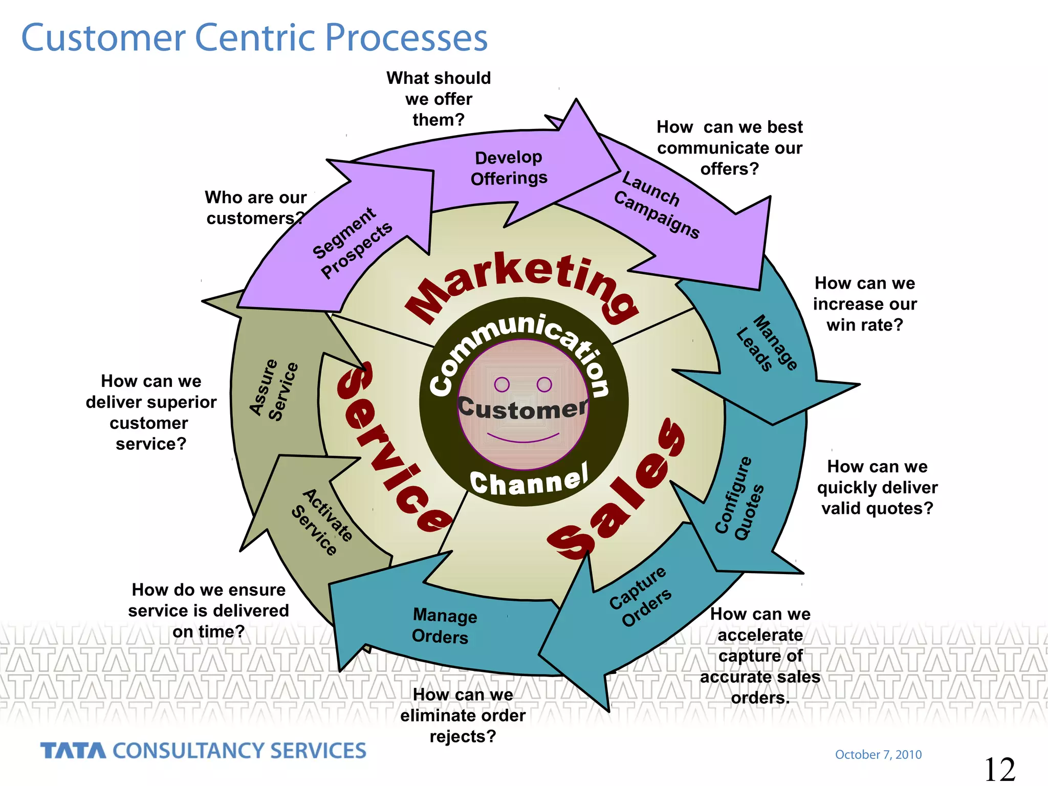 Customer Centric Processes
What should
we offer
them?

ge
na
Ma ads
Le

e
at
tiv ic e
Ac erv
S

Con
f
Quo igure
te s

How can we
deliver superior
customer
service?

t
en ts
gm e c
Se osp
Pr

Ass
u
Ser re
vice

Who are our
customers?

Develop
Offerings

How can we best
communicate our
offers?
Lau
nch
Ca
mp
aig
ns

How do we ensure
service is delivered
on time?

Manage
Orders

How can we
eliminate order
rejects?

e
ur
pt rs
Ca de
Or

How can we
increase our
win rate?

How can we
quickly deliver
valid quotes?

How can we
accelerate
capture of
accurate sales
orders.
October 7, 2010

12

 